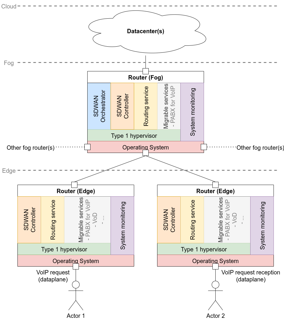 Proposed Operating System architecture