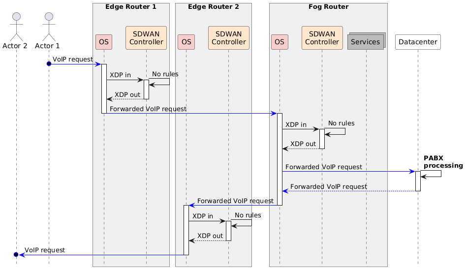 Simple interaction for a VoIP request