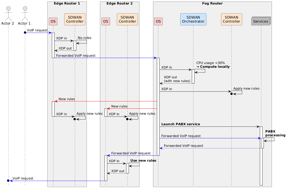 Resource-aware interaction for a VoIP